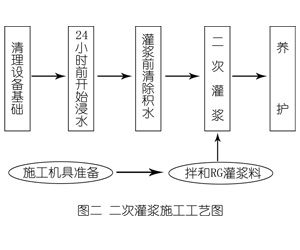 临川灌浆料施工工艺—文字完整版